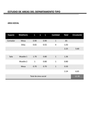 ESTUDIO DE AREAS DEL DEPARTAMENTO TIPO



AREA SOCIAL




Espacio   Mobiliario         L      x      L    Cantidad   Total   Circulación

Comedor        Mesa         0.90         0.90      1       .81
               Sillas       0.65         0.55      4       1.43
                                                           2.25       5.60


 Sala         Mueble 1      1.70         0.80      1       1.36

              Mueble 2        1          0.80      1       0.80

               Mesa         0.70         0.70      1       0.50

                                                           2.24       6.65

                         Total de área social                        12.30
 