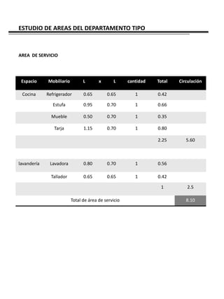 ESTUDIO DE AREAS DEL DEPARTAMENTO TIPO



AREA DE SERVICIO




 Espacio     Mobiliario         L       x      L      cantidad   Total   Circulación

 Cocina      Refrigerador       0.65        0.65         1       0.42

                Estufa          0.95        0.70         1       0.66

               Mueble           0.50        0.70         1       0.35

                Tarja           1.15        0.70         1       0.80

                                                                 2.25       5.60



lavandería    Lavadora          0.80        0.70         1       0.56

               Tallador         0.65        0.65         1       0.42

                                                                  1         2.5

                          Total de área de servicio                         8.10
 