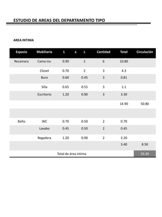 ESTUDIO DE AREAS DEL DEPARTAMENTO TIPO



AREA INTIMA


 Espacio      Mobiliario       L       x     L    Cantidad   Total   Circulación

Recamara      Cama inv.       0.90           2       6       10.80

                Closet        0.70           2       3        4.3
                Buro          0.60         0.45      3       0.81

                 Silla        0.65         0.55      3        1.1

              Escritorio      1.20         0.90      3       3.30

                                                             14.90     50.80



  Baño           WC           0.70         0.50      2       0.70
               Lavabo         0.45         0.50      2       0.45

              Regadera        1.20         0.90      2       2.20
                                                             3.40       8.50

                           Total de área intima                        59.30
 