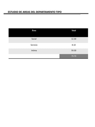 ESTUDIO DE AREAS DEL DEPARTAMENTO TIPO




                 Área                    Total


                 Social                  12.30

                Servicio                 8.10

                Intima                   59.30

                                         79.70
 