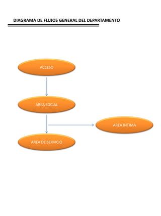 DIAGRAMA DE FLUJOS GENERAL DEL DEPARTAMENTO




           ACCESO




         AREA SOCIAL



                                        AREA INTIMA



       AREA DE SERVICIO
 