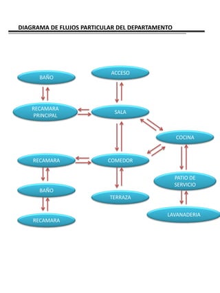 DIAGRAMA DE FLUJOS PARTICULAR DEL DEPARTAMENTO




                           ACCESO
      BAÑO




    RECAMARA
                            SALA
    PRINCIPAL


                                                 COCINA



    RECAMARA              COMEDOR


                                                 PATIO DE
                                                 SERVICIO
      BAÑO
                           TERRAZA


                                            LAVANADERIA
    RECAMARA
 