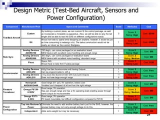 Design Metric (Test-Bed Aircraft, Sensors and Power Configuration) Independent Adds extra weight but may be necessary 1 Score:  1   Rating:  High Cost:  ?   Rating:  Low Cost:  Free   Rating:  Low Score:  1   Rating:  High 1 Eliminate the need to add another battery back just for the SAS, however, the receiver battery may not carry enough voltage to do this. Tap into Reciever's Power Power Configuration 0 PC board mountable, but difficult configuration compared to PX139 Cost:  $40   Rating:  Low Score:  1  Rating:  Low 1 Good range, 5V operation Omega PX71-0.3GV 0 The extra voltage may require an independent power source Cost:  $85   Rating:  Low Score:  1   Rating:  Low 1 Good range, 8V operation Omega PX138-0.3D5v 1 Has just enough range and has a 5V operating level enabling power through same output as microcontroller Cost:  $85   Rating:  Low Score:  2  Rating:  High 1 Good range, 5V operation Omega PX139-0.3D5V Pressure Transducer 0 Does not have large enough range Cost:  Free   Rating:  Low Score: -1   Rating:  Low -1 ±10 g Dual Axis Accelerometer with Duty Cycle Outputs Analog Devices ADXL210 1 Can be programmable to ±25 g Cost:  Free   Rating:  Low Score:  2   Rating:  High 1 ±50g Dual Axis Accelerometer with Analog Outputs Analog Devices ADXL250 Accelerometer Cost:  $120  Rating:  Low Score:  1  Rating:  Low 1 Would have to take from Futaba package Piezo 1 MEM device with excellent noise handling Cost:  $50   Rating:  Low Score:  2   Rating:  High 1 150 deg/s, can come packaged on an evaluation board Analog Devices ADXL150 2 MEM device with excellent noise handling and larger range Cost:  $50   Rating:  Low Score: 3   Rating:  High 1 300 deg/s, can come packaged on an evalutation board Analog Devices ADXL300 Rate Gyro Low Low 1 Would not have to spend time designing an airplane, however, it would be just as time consuming to redesign a kit. The balsa construction would not be nearly as robust as the custom fiberglass. Kit Low High 3 By building a custom plane, we can custom fit the control package, as well as incorporate a moveable cg apparatus. Also, we will be able to vary the tail length and be able to test the SAS on different configurations easily Custom Test-Bed Aircraft Cost Attributes Scale Specs and Comments Manufacturer/Part Component 