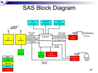 SAS Block Diagram MICROCONTROLLER PITCH  RATE GYRO DATA ACQUISITION PILOT PITCH SIGNAL PILOT + SAS PITCH SIGNAL CG CONTROL  SERVO BALANCE WEIGHT GAIN CONTROL MANUAL CG CONTROL PRESSURE  TRANSDUCER LINEAR ACCELEROMETER PCS FEEDBACK SIGNAL COMMAND OVERRIDE CGS FEEDBACK SIGNAL SAS  BATTERY Rx  BATTERY AUTO CG CONTROL CG CONTROL PCS BYPASS POWER COMMANDS OUTPUTS SENSORS Legend R/C  TRANSMITTER R/C RECEIVER P/C  SERVO ELEVATOR 