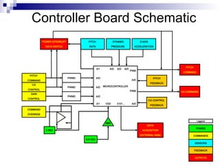 Controller Board Schematic PITCH COMMAND PWMD PITCH  RATE CG CONTROL  FEEDBACK DYNAMIC PRESSURE  Z-AXIS ACCELERATION PITCH  COMMAND GAIN CONTROL COMMAND OVERRIDE MICROCONTROLLER V REF A/D A/D 0/1 A/D A/D A/D PWMD PWM PITCH FEEDBACK A/D A/D REG DATA ACQUISITION (EXTERNAL RAM) 0101… VDD 6-9 VDC CG COMMAND PWM CG CONTROL PWMD A/D POWER INTERRUPT DATA SWITCH 0/1 POWER COMMANDS OUTPUTS FEEDBACK SENSORS Legend 