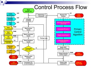 Control Process Flow Start (power on) Initialize variables Pitch rate Read sensor inputs Pilot command Gain control Dynamic pressure Read command inputs Command override Z-axis acceleration Read feedback inputs Elevator servo CG Servo Estimate commanded pitch rate Compute PR error Apply control gain Compute elevator deflection Output elevator control signal Pitch command A/D A/D A/D PWM PWM 0/1 A/D A/D PWM Output data acquisition External  Flash RAM   0101… Apply SAS  Authority Limiting Watchdog/ Brownout Timing Loop Command Override ? Bypass pitch control CG control PWM N Y Command CG  to full forward CG command PWM Bypass CG control Data switch 0/1 Data switch 0/1 Primary Control Algorithm 