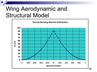 Wing Aerodynamic and Structural Model 