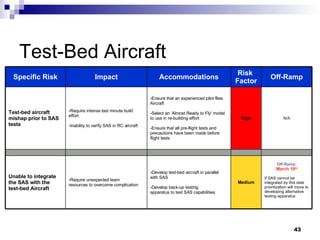 Test-Bed Aircraft N/A High -Ensure that an experienced pilot flies  Aircraft -Select an ‘Almost Ready to Fly' model  to use in re-building effort -Ensure that all pre-flight tests and  precautions have been made before flight tests -Require intense last minute build  effort -Inability to verify SAS in RC aircraft Test-bed aircraft mishap prior to SAS tests Off-Ramp: March 19 th If SAS cannot be  integrated by this date  prioritization will move to  developing alternative  testing apparatus Medium -Develop test-bed aircraft in parallel with SAS -Develop back-up testing apparatus to test SAS capabilities -Require unexpected team  resources to overcome complication Unable to integrate the SAS with the  test-bed Aircraft Off-Ramp Risk  Factor Accommodations Impact Specific Risk 