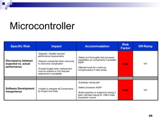 Microcontroller N/A High -Select and thoroughly test processor capabilities (w/ components if possible) ASAP -Allocate funds for a back-up microprocessor if need arises -Degrade / disable required performance requirements -Require unexpected team resources to overcome complication -Exceed budget when replacement must be ordered or find required replacement unavailable Discrepancy between expected vs. actual performance N/A High -Schedule critical path -Select processor ASAP -Build expertise on subject by having 3 team members taking Dr. Palo’s Data Acquisition course -Unable to integrate all Components by Project Due Date Software Development Inexperience Off-Ramp Risk Factor Accommodation Impact Specific Risk 