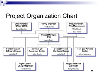 Project Organization Chart Movable CG Apparatus Design -Mike Sheek- Project Manager (PM) -Adam Dean- Chief Financial Officer (CFO) -Barry Blakeley- Documentation / Web Maintenance -Mike Sheek- -Jake Hanft- Project Test and Evaluation -Barry Blakeley- Flight Control / USAS Integration -Tom Bateman- Control System Software Design -Jake Hanft- Control System Hardware Design -Jake Hanft Test-Bed Aircraft Design - Tom Bateman- Safety Engineer -Tom Bateman- 