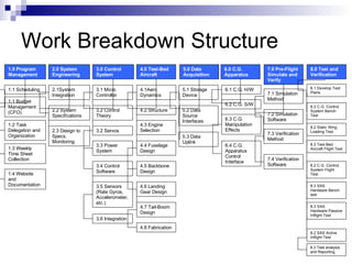 Work Breakdown Structure 1.0 Program Management 2.0 System Engineering 3.0 Control System 6.0 C.G. Apparatus 4.0 Test-Bed Aircraft 5.0 Data Acquisition 7.0 Pre-Flight Simulate and Verify 1.1 Budget Management (CFO) 1.2 Task Delegation and Organization 1.4 Website and Documentation 1.3 Weekly Time Sheet Collection 1.1 Scheduling 2.1System Integration 2.2 System Specifications 2.3 Design to Specs. Monitoring 3.1 Micro Controller 3.2 Control Theory 3.2 Servos 3.4 Control Software 4.3 Engine Selection 4.2 Structure 4.1Aero Dynamics 3.3 Power System 5.1 Storage Device 3.5 Sensors (Rate Gyros, Accelerometer, etc.) 3.6 Integration 4.7 Tail-Boom Design 4.5 Backbone Design 4.4 Fuselage Design 5.2 Data Source Interfaces 4.6 Landing Gear Design 5.3 Data Uplink 6.3 C.G. Manipulation Effects 6.1 C.G. H/W 6.2 C.G. S/W 6.4 C.G. Apparatus Control Interface 8.0 Test and Verification 8.1 Develop Test Plans 4.8 Fabrication 8.3 Test analysis and Reporting 8.2 C.G. Control System Bench Test 8.3 SAS Hardware Bench test 8.2 Static Wing Loading Test 8.3 Test-Bed Aircraft Flight Test 8.2 C.G. Control System Flight Test 8.3 SAS Hardware Passive Inflight Test 8.2 SAS Active Inflight Test 7.2 Simulation Software 7.1 Simulation Method 7.4 Verification Software 7.3 Verification Method 