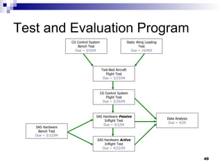 Test and Evaluation Program CG Control System  Bench Test Due ~ 3/5/04   SAS Hardware  Passive Inflight Test Due ~ 4/2/04 Data Analysis Due ~ 4/29 SAS Hardware  Active Inflight Test Due ~ 4/22/04 CG Control System Flight Test Due ~ 3/29/04 Test-Bed Aircraft Flight Test Due ~ 3/23/04 Static Wing Loading Test Due ~ 10/903 SAS Hardware Bench Test Due ~   3/12/04 