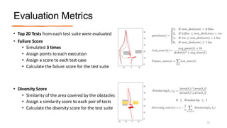 Evaluation Metrics
• Top 20 Tests from each test suite were evaluated
• Failure Score
• Simulated 3 times
• Assign points to each execution
• Assign a score to each test case
• Calculate the failure score for the test suite
• Diversity Score
• Similarity of the area covered by the obstacles
• Assign a similarity score to each pair of tests
• Calculate the diversity score for the test suite
11
 