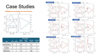 Case Studies
14
Case Study 5
Tool
#
tests
#
failures
failure
score
failure
rank
diversity
score
diversity
rank
Evolv-1 37 6 2.94 1 0.86 3
Pseudo-Random 17 5 2.72 2 0.83 4
PALM 76 19 0.80 3 0.47 5
Surrealist 9 1 0.12 4 0.18 6
TGen-UQ 6 0 0.00 5 0.90 2
OptObstacles 2 0 0.00 5 0.90 1
Surrealist
OptObstacles
OptObstacles
Pseudo-Random Pseudo-Random
Surrealist
 