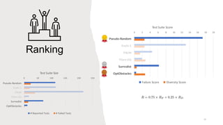 Ranking
15
0 50 100 150 200 250
Pseudo-Random
Evolv-1
PALM
TGen-UQ
Surrealist
OptObstacles
Test Suite Size
# Reported Tests # Failed Tests
0 2 4 6 8 10 12 14 16 18 20
Pseudo-Random
Evolv-1
PALM
TGen-UQ
Surrealist
OptObstacles
Test Suite Score
Failure Score Diversity Score
 