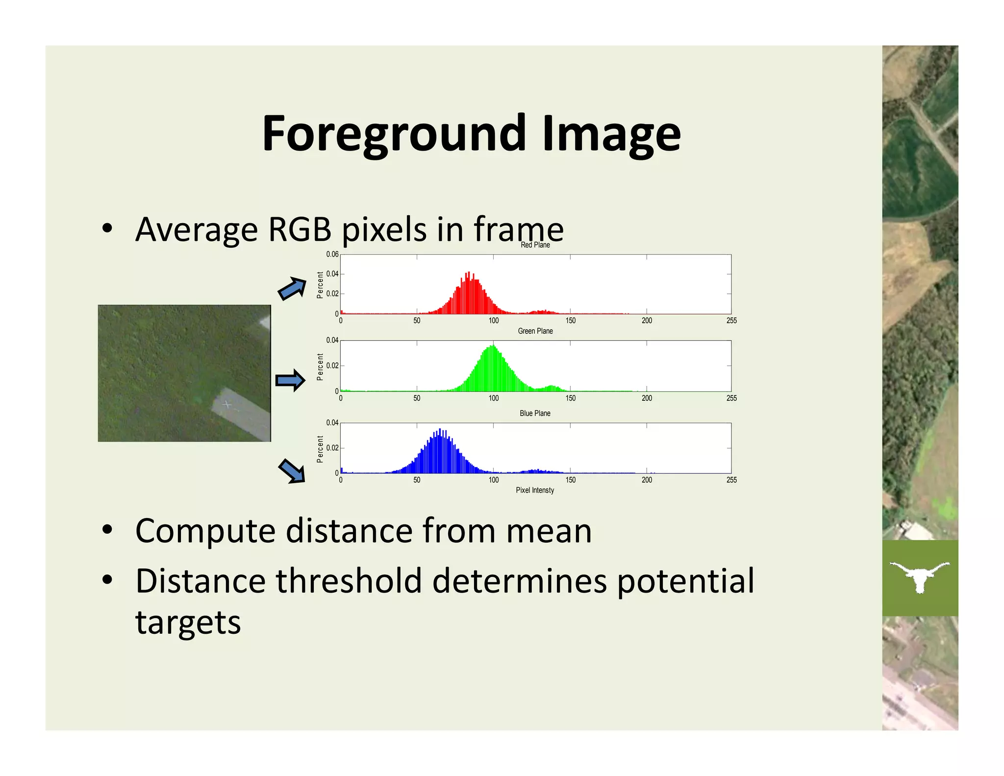 Foreground Image
• Average RGB pixels in frame
                           0.06
                                                  Red Plane


                           0.04




             P e rc en t
                           0.02

                             0
                                  0   50   100                    150   200   255
                                                 Green Plane
                           0.04
             P erc e nt




                           0.02


                             0
                                  0   50   100                    150   200   255
                                                  Blue Plane
                           0.04
             P erc e nt




                           0.02


                             0
                                  0   50   100                    150   200   255
                                                 Pixel Intensty




• Compute distance from mean
• Distance threshold determines potential 
  targets
 