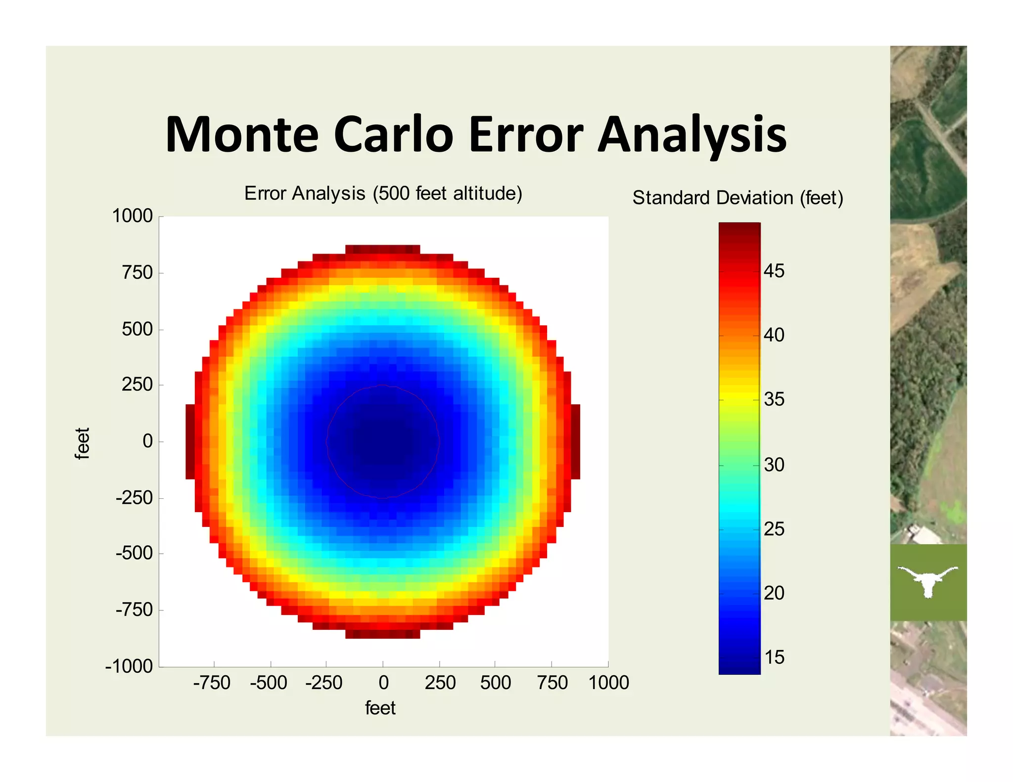 Monte Carlo Error Analysis
                    Error Analysis (500 feet altitude)              Standard Deviation (feet)
       1000

        750                                                                        45

        500                                                                        40

        250
                                                                                   35
feet




          0
                                                                                   30
        -250
                                                                                   25
        -500

                                                                                   20
        -750

       -1000                                                                       15
                -750 -500 -250      0     250   500      750 1000
                                  feet
 