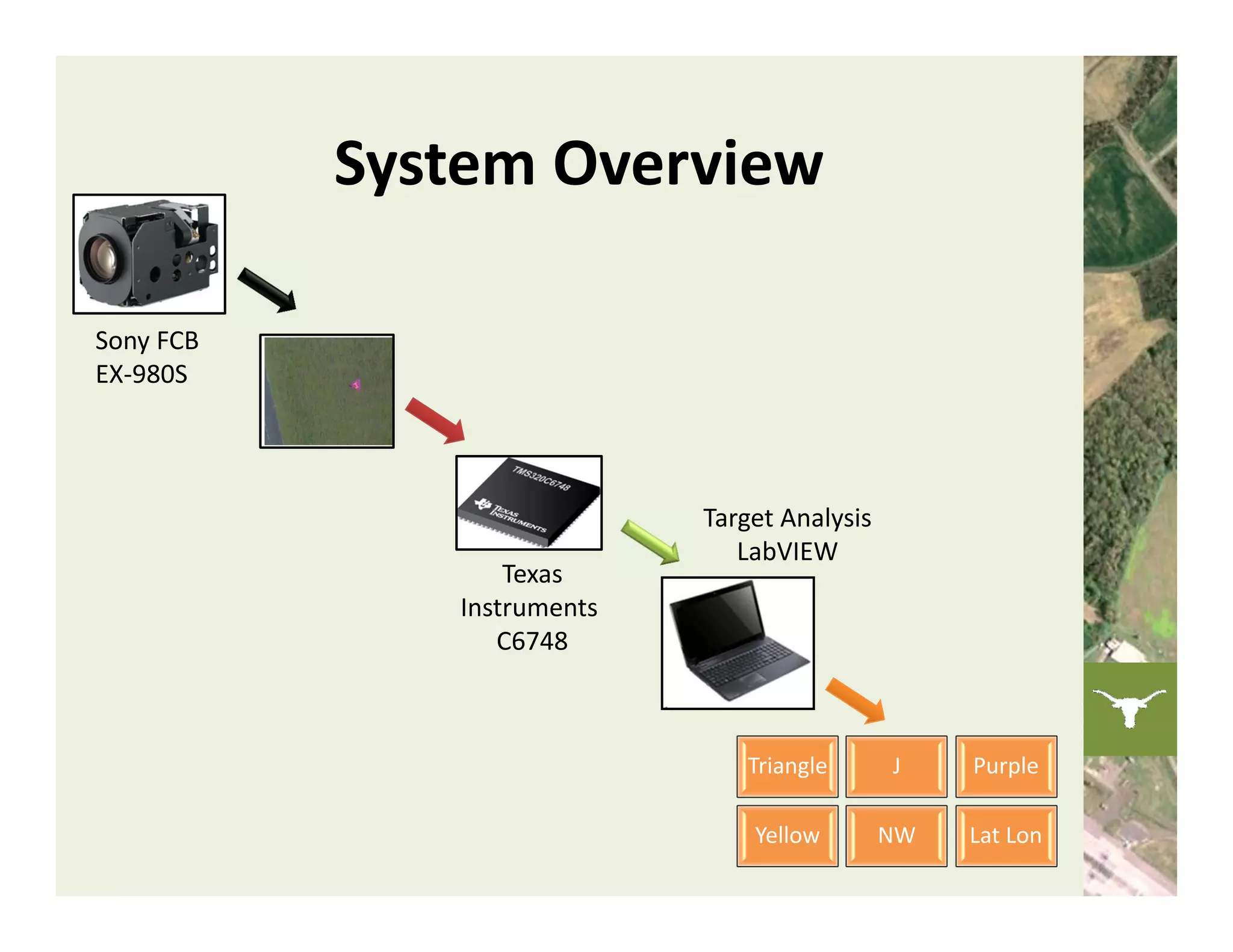 System Overview

Sony FCB 
EX‐980S 




                              Target Analysis
                                 LabVIEW
                   Texas
               Instruments 
                  C6748



                                 Triangle       J    Purple

                                  Yellow        NW   Lat Lon
 