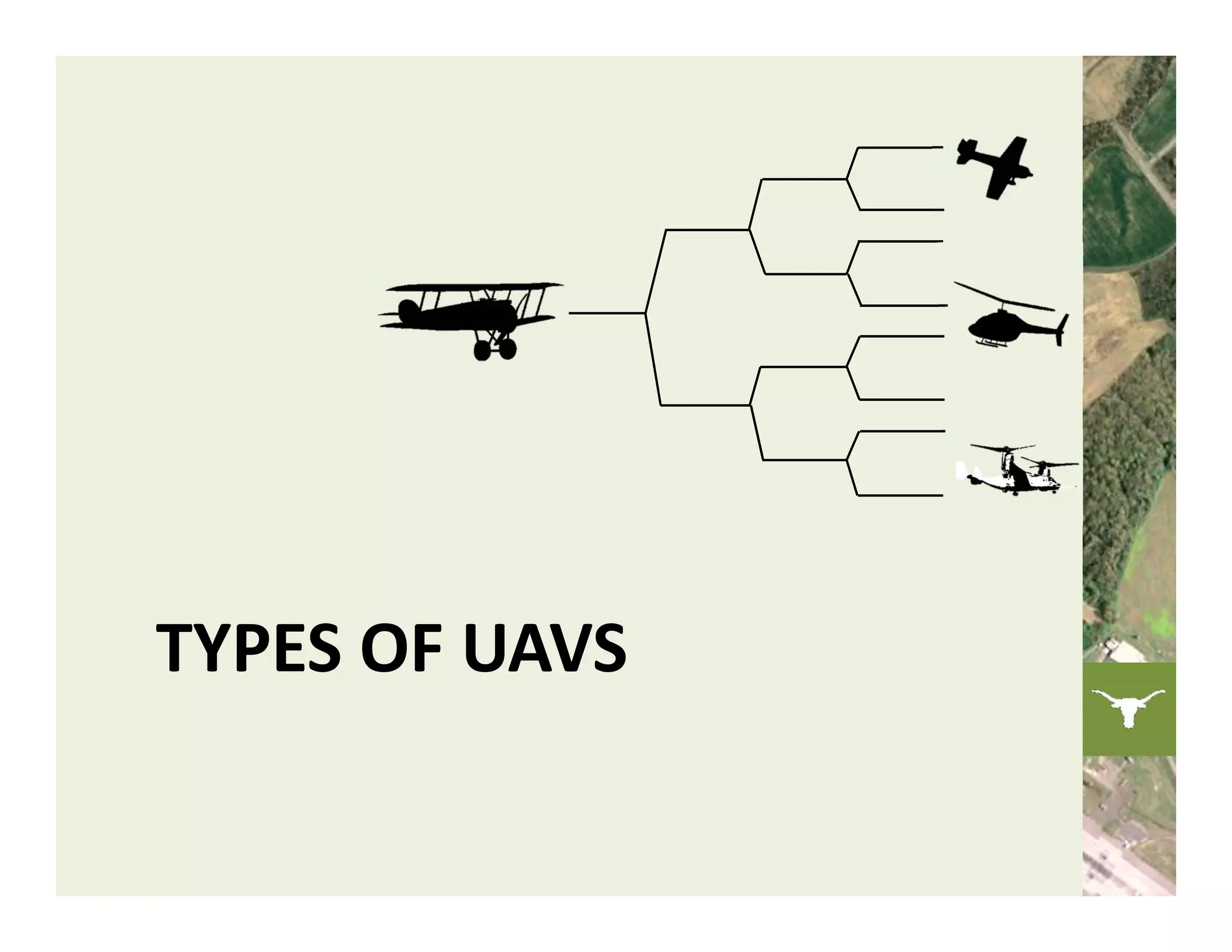 TYPES OF UAVS
 