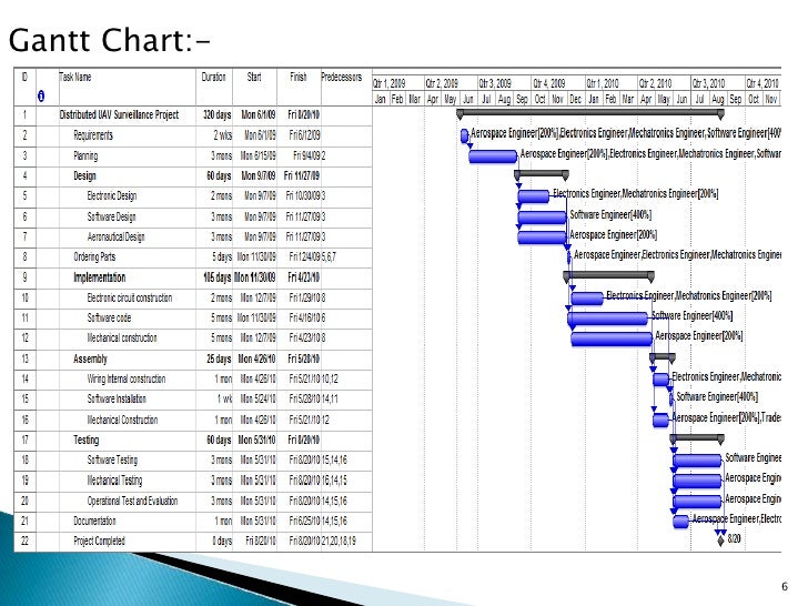 Gantt Chart Mpp