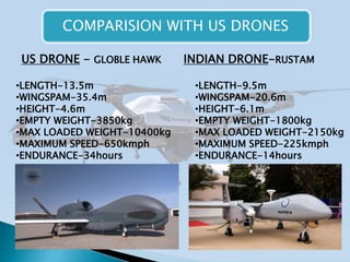 COMPARISION WITH US DRONES
US DRONE - GLOBLE HAWK INDIAN DRONE-RUSTAM
•LENGTH-13.5m
•WINGSPAM-35.4m
•HEIGHT-4.6m
•EMPTY WEIGHT-3850kg
•MAX LOADED WEIGHT-10400kg
•MAXIMUM SPEED-650kmph
•ENDURANCE-34hours
•LENGTH-9.5m
•WINGSPAM-20.6m
•HEIGHT-6.1m
•EMPTY WEIGHT-1800kg
•MAX LOADED WEIGHT-2150kg
•MAXIMUM SPEED-225kmph
•ENDURANCE-14hours
 
