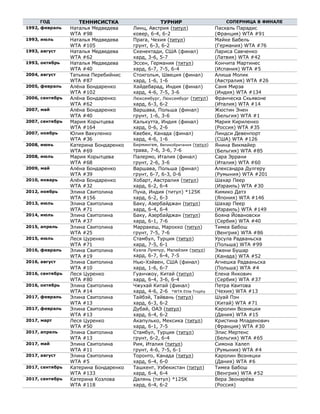 ГОД ТЕННИСИСТКА ТУРНИР СОПЕРНИЦА В ФИНАЛЕ
1992, февраль Наталья Медведева
WTA #98
Линц, Австрия (титул)
ковер, 6-4, 6-2
Паскаль Парадис
(Франция) WTA #91
1993, июль Наталья Медведева
WTA #105
Прага, Чехия (титул)
грунт, 6-3, 6-2
Майке Бабель
(Германия) WTA #76
1993, август Наталья Медведева
WTA #62
Скенектади, США (финал)
хард, 3-6, 5-7
Лариса Савченко
(Латвия) WTA #42
1993, октябрь Наталья Медведева
WTA #40
Эссен, Германия (титул)
хард, 6-7, 7-5, 6-4
Кончита Мартинес
(Испания) WTA #5
2004, август Татьяна Перебийнис
WTA #87
Стокгольм, Швеция (финал)
хард, 1-6, 1-6
Алиша Молик
(Австралия) WTA #26
2005, февраль Алёна Бондаренко
WTA #102
Хайдебарад, Индия (финал)
хард, 4-6, 7-5, 3-6
Саня Мирза
(Индия) WTA #134
2006, сентябрь Алёна Бондаренко
WTA #62
Люксембург, Люксембург (титул)
хард, 6-3, 6-2
Франческа Скьявоне
(Италия) WTA #14
2007, май Алёна Бондаренко
WTA #40
Варшава, Польша (финал)
грунт, 1-6, 3-6
Жюстин Энен
(Бельгия) WTA #1
2007, сентябрь Мария Корытцева
WTA #164
Калькутта, Индия (финал)
хард, 0-6, 2-6
Мария Кириленко
(Россия) WTA #35
2007, ноябрь Юлия Вакуленко
WTA #36
Квебек, Канада (финал)
хард, 4-6, 1-6
Линдси Девенпорт
(США) WTA #126
2008, июнь Катерина Бондаренко
WTA #69
Бирмингем, Великобритания (титул)
трава, 7-6, 3-6, 7-6
Янина Викмайер
(Бельгия) WTA #85
2008, июль Мария Корытцева
WTA #68
Палермо, Италия (финал)
грунт, 2-6, 3-6
Сара Эррани
(Италия) WTA #60
2009, май Алёна Бондаренко
WTA #39
Варшава, Польша (финал)
грунт, 6-7, 6-3, 0-6
Александра Дулгеру
(Румыния) WTA #201
2010, январь Алёна Бондаренко
WTA #32
Хобарт, Австралия (титул)
хард, 6-2, 6-4
Шахар Пеер
(Израиль) WTA #30
2012, ноябрь Элина Свитолина
WTA #156
Пуна, Индия (титул) *125К
хард, 6-2, 6-3
Кимико Датэ
(Япония) WTA #146
2013, июль Элина Свитолина
WTA #71
Баку, Азербайджан (титул)
хард, 6-4, 6-4
Шахар Пеер
(Израиль) WTA #149
2014, июль Элина Свитолина
WTA #37
Баку, Азербайджан (титул)
хард, 6-1, 7-6
Бояна Йовановски
(Сербия) WTA #40
2015, апрель Элина Свитолина
WTA #25
Марракеш, Марокко (титул)
грунт, 7-5, 7-6
Тимеа Бабош
(Венгрия) WTA #86
2015, июль Леся Цуренко
WTA #71
Стамбул, Турция (титул)
хард, 7-5, 6-1
Урсула Радваньска
(Польша) WTA #99
2016, февраль Элина Свитолина
WTA #19
Куала Лумпур, Малайзия (титул)
хард, 6-7, 6-4, 7-5
Эжени Бушар
(Канада) WTA #52
2016, август Элина Свитолина
WTA #10
Нью-Хэйвен, США (финал)
хард, 1-6, 6-7
Агнешка Радваньска
(Польша) WTA #4
2016, сентябрь Леся Цуренко
WTA #80
Гуанчжоу, Китай (титул)
хард, 6-4, 3-6, 6-4
Елена Янкович
(Сербия) WTA #37
2016, октябрь Элина Свитолина
WTA #14
Чжухай Китай (финал)
хард, 4-6, 2-6 *WTA Elite Trophy
Петра Квитова
(Чехия) WTA #13
2017, февраль Элина Свитолина
WTA #13
Тайбэй, Тайвань (титул)
хард, 6-3, 6-2
Шуай Пэн
(Китай) WTA #71
2017, февраль Элина Свитолина
WTA #13
Дубай, ОАЭ (титул)
хард, 6-4, 6-2
Каролин Возняцки
(Дания) WTA #15
2017, март Леся Цуренко
WTA #50
Акапулько, Мексика (титул)
хард, 6-1, 7-5
Кристина Младенович
(Франция) WTA #30
2017, апрель Элина Свитолина
WTA #13
Стамбул, Турция (титул)
грунт, 6-2, 6-4
Элис Мертенс
(Бельгия) WTA #65
2017, май Элина Свитолина
WTA #11
Рим, Италия (титул)
грунт, 4-6, 7-5, 6-1
Симона Халеп
(Румыния) WTA #4
2017, август Элина Свитолина
WTA #5
Торонто, Канада (титул)
хард, 6-4, 6-0
Каролин Возняцки
(Дания) WTA #6
2017, сентябрь Катерина Бондаренко
WTA #133
Ташкент, Узбекистан (титул)
хард, 6-4, 6-4
Тимеа Бабош
(Венгрия) WTA #52
2017, сентябрь Катерина Козлова
WTA #118
Далянь (титул) *125K
хард, 6-4, 6-2
Вера Звонарёва
(Россия)
 