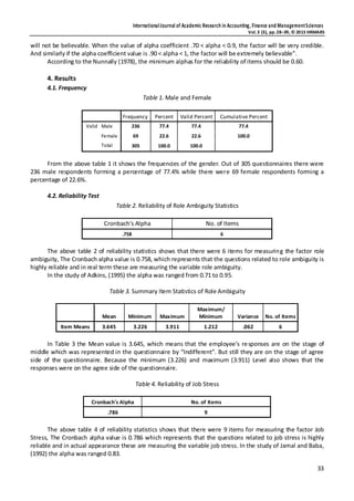 InternationalJournal of Academic Research in Accounting, Finance and ManagementSciences
Vol.3 (3), pp.28–39, © 2013 HRMARS
33
will not be believable. When the value of alpha coefficient .70 < alpha < 0.9, the factor will be very credible.
And similarly if the alpha coefficient value is .90 < alpha < 1, the factor will be extremely believable”.
According to the Nunnally (1978), the minimum alphas for the reliability of items should be 0.60.
4. Results
4.1. Frequency
Table 1. Male and Female
Frequency Percent Valid Percent Cumulative Percent
Valid Male 236 77.4 77.4 77.4
Female 69 22.6 22.6 100.0
Total 305 100.0 100.0
From the above table 1 it shows the frequencies of the gender. Out of 305 questionnaires there were
236 male respondents forming a percentage of 77.4% while there were 69 female respondents forming a
percentage of 22.6%.
4.2. Reliability Test
Table 2. Reliability of Role Ambiguity Statistics
Cronbach's Alpha No. of Items
.758 6
The above table 2 of reliability statistics shows that there were 6 items for measuring the factor role
ambiguity, The Cronbach alpha value is 0.758, which represents that the questions related to role ambiguity is
highly reliable and in real term these are measuring the variable role ambiguity.
In the study of Adkins, (1995) the alpha was ranged from 0.71 to 0.95.
Table 3. Summary Item Statistics of Role Ambiguity
Mean Minimum Maximum
Maximum/
Minimum Variance No. of Items
Item Means 3.645 3.226 3.911 1.212 .062 6
In Table 3 the Mean value is 3.645, which means that the employee’s responses are on the stage of
middle which was represented in the questionnaire by “Indifferent”. But still they are on the stage of agree
side of the questionnaire. Because the minimum (3.226) and maximum (3.911) Level also shows that the
responses were on the agree side of the questionnaire.
Table 4. Reliability of Job Stress
Cronbach's Alpha No. of Items
.786 9
The above table 4 of reliability statistics shows that there were 9 items for measuring the factor Job
Stress, The Cronbach alpha value is 0.786 which represents that the questions related to job stress is highly
reliable and in actual appearance these are measuring the variable job stress. In the study of Jamal and Baba,
(1992) the alpha was ranged 0.83.
 