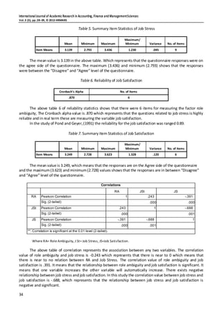 InternationalJournal of Academic Research in Accounting, Finance and ManagementSciences
Vol.3 (3), pp.28–39, © 2013 HRMARS
34
Table 5. Summary Item Statistics of Job Stress
Mean Minimum Maximum
Maximum/
Minimum Variance No. of Items
Item Means 3.139 2.793 3.436 1.230 .045 9
The mean value is 3.139 in the above table. Which represents that the questionnaire responses were on
the agree side of the questionnaire. The maximum (3.436) and minimum (2.793) shows that the responses
were between the “Disagree” and “Agree” level of the questionnaire.
Table 6. Reliability of Job Satisfaction
Cronbach's Alpha No. of Items
.870 6
The above table 6 of reliability statistics shows that there were 6 items for measuring the factor role
ambiguity, The Cronbach alpha value is .870 which represents that the questions related to job stress is highly
reliable and in real term these are measuring the variable job satisfaction.
In the study of Pond and Geyer,(1991) the reliability for the job satisfaction was ranged 0.89.
Table 7. Summary Item Statistics of Job Satisfaction
Mean Minimum Maximum
Maximum/
Minimum Variance No. of Items
Item Means 3.249 2.728 3.623 1.328 .120 6
The mean value is 3.249, which means that the responses are on the Agree side of the questionnaire
and the maximum(3.623) and minimum(2.728) values shows that the responses are in between “Disagree”
and “Agree” level of the questionnaire.
Correlations
RA JSt JS
RA Pearson Correlation 1 .243
**
-.391
**
Sig. (2-tailed) .000 .000
JSt Pearson Correlation .243
**
1 -.688
**
Sig. (2-tailed) .000 .001
JS Pearson Correlation -.391
**
-.688
**
1
Sig. (2-tailed) .000 .001
**. Correlation is significant at the 0.01 level (2-tailed).
Where RA= Role Ambiguity, J St= Job Stress, JS=Job Satisfaction.
The above table of correlation represents the association between any two variables. The correlation
value of role ambiguity and job stress is -0.243 which represents that there is near to 0 which means that
there is near to no relation between RA and Job Stress. The correlation value of role ambiguity and job
satisfaction is .391. It means that the relationship between role ambiguity and job satisfaction is significant. It
means that one variable increases the other variable will automatically increase. There exists negative
relationship between job stress and job satisfaction. In this study the correlation value between job stress and
job satisfaction is -.688, which represents that the relationship between job stress and job satisfaction is
negative and significant.
 