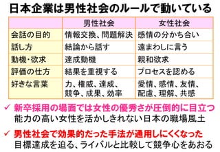 男性社会	
 女性社会	
会話の目的	
 情報交換、問題解決	
感情の分かち合い	
話し方	
 結論から話す	
 遠まわしに言う	
動機・欲求	
 達成動機	
 親和欲求	
評価の仕方	
 結果を重視する	
 プロセスを認める	
好きな言葉	
 力、権威、達成、 
競争、成果、効率	
愛情、感情、友情、 
配慮、理解、共感	
ü  男性社会で効果的だった手法が通用しにくくなった
目標達成を迫る、ライバルと比較して競争心をあおる	
日本企業は男性社会のルールで動いている
ü  新卒採用の場面では女性の優秀さが圧倒的に目立つ
能力の高い女性を活かしきれない日本の職場風土	
 