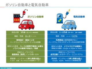 ガソリン自動車と電気自動車
135
部品点数 3万点（エンジン 8000点） 部品点数 1〜2万点（モーター 30〜40点）
機能・性能 ハード＞ソフト 機能・性能 ハード＜ソフト
専用設計・製造が必要
ハードウェアのコモディティ化は困難
汎用部品の適用範囲が広い
ハードウェアのコモディティ化は比較的容易
競争力の源泉 ハードの開発や製造に必要な
ノウハウの蓄積や資金力／規模
競争力の源泉 ソフトウエアの開発力
（車載OSの覇権・Google vs Apple vs Tesla）
供給力とノウハウの
垂直統合（系列）による囲い込み
供給力とノウハウの
水平分業によるオープン・エコシステム
ガソリン自動車 電気自動車
異業種・ベンチャーの参入障壁は高い
トヨタ、日産、ホンダなどの自動車メーカー
異業種・ベンチャーの参入障壁は低い
Google、Apple、Teslaなどの異業種企業
 