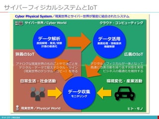 サイバーフィジカルシステムとIoT
データ収集
モニタリング
データ解析
原因解明・発見/洞察
計画の最適化
データ活用
業務処理・情報提供
機器制御
ヒト・モノ
クラウド・コンピューティング
日常生活・社会活動 環境変化・産業活動
現実世界／Physical World
サイバー世界／Cyber World
Cyber Physical System／現実世界とサイバー世界が緊密に結合されたシステム
アナログな現実世界のものごとやできごとを
デジタル・データで捉えデジタル・ツイン
（現実世界のデジタル・コピー）を作る
狭義のIoT
デジタルとフィジカルが一体となって
高速に改善活動を繰り返す状態を実現
ビジネスの最適化を維持する
広義のIoT
 