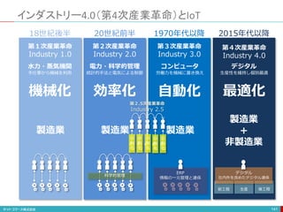 インダストリー4.0（第4次産業革命）とIoT
141
第１次産業革命
Industry 1.0
第２次産業革命
Industry 2.0
第３次産業革命
Industry 3.0
第４次産業革命
Industry 4.0
機械化 効率化 自動化 最適化
水力・蒸気機関
手仕事から機械を利用
電力・科学的管理
統計的手法と電気による制御
コンピュータ
労働力を機械に置き換え
デジタル
生産性を維持し個別最適
製造業 製造業 製造業
製造業
＋
非製造業
18世紀後半 20世紀前半 1970年代以降 2015年代以降
科学的管理
ERP
情報の一元管理と連係
前工程 生産 後工程
デジタル
社内外を含めたデジタル連係
自
動
化
自
動
化
自
動
化
自
動
化
自
動
化
第２.5次産業革命
Industry 2.5
 