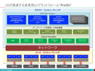 GEが推進する産業用IoTプラットフォーム“Predix”
152
発電設備 機関車 航空機エンジン 工作機械 他の産業機械
ネットワーク
APM OO BM
他のアプリケーション
通知 Redis
キャッシュ
BLOB
ストレージ
Postgres
RDB
NewRelic
監視
RabittMQ
キューイング
Spark
分散処理
Storm
ストリーミング処理
Kafka
分散メッセージング処理
Taitan
グラフDB
Kasandra
KVS
Cloud Foundry
オープンソースを駆使した独自基盤
Asset Performance
Management
産業機器性能管理
（APM）
Operation
Optimization
オペレーション最適化
（OO）
Brilliant
Manufacturing
製造現場最適化
（BM）
サードパーティ
アプリケーション
アプリケーション
エッジ・コンピューティング
クラウド・コンピューティング
APM OO BM
他のアプリケーション
APM OO BM
他のアプリケーション
APM OO BM
他のアプリケーション
APM OO BM
他のアプリケーション
 