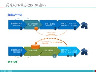 従来のやり方とIoTの違い
22
業務アプリケーション
業務サービスへの適用
分析・最適化
（経験や知見）
データの取得
（体験・実測）
事業課題の発見
仮説の設定
業務アプリケーション
業務サービスへの適用
分析・最適化
（機械学習やシミュレーション）
データの取得
（ビッグ・データ）
事業課題の発見
仮説の設定
IoT+AI
従来のやり方
ログ・データ
人間の知見
ログ・データ
人間の知見
センサ・データ
+
 