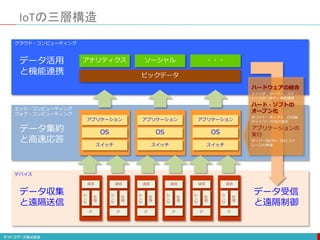 IoTの三層構造
アナリティクス ソーシャル
ビックデータ
アプリケーション
OS
スイッチ
アプリケーション
OS
スイッチ
アプリケーション
OS
スイッチ
通信
セ
ン
サ
IF
クラウド・コンピューティング
エッジ・コンピューティング
フォグ・コンピューティング
デバイス
データ活用
と機能連携
データ集約
と高速応答
データ収集
と遠隔送信
・・・
処
理
データ受信
と遠隔制御
ハードウェアの統合
スイッチ、サーバー、スト
レージの一体化と機能連携
ハード・ソフトの
オープン化
ホワイト・ボックス、OSS版
ネットワークOSの普及
アプリケーションの
実行
サーバー用CPU、OSとスト
レージの実装
通信
セ
ン
サ
IF
処
理
通信
セ
ン
サ
IF
処
理
通信
セ
ン
サ
IF
処
理
通信
セ
ン
サ
IF
処
理
通信
セ
ン
サ
IF
処
理
 