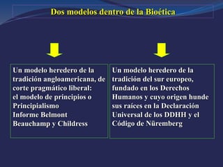 Dos modelos dentro de la Bioética
Un modelo heredero de la
tradición angloamericana, de
corte pragmático liberal:
el modelo de principios o
Principialismo
Informe Belmont
Beauchamp y Childress
Un modelo heredero de la
tradición del sur europeo,
fundado en los Derechos
Humanos y cuyo origen hunde
sus raíces en la Declaración
Universal de los DDHH y el
Código de Nüremberg
 