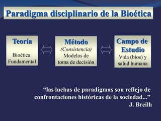 Paradigma disciplinario de la Bioética
Teoría
Bioética
Fundamental
Método
(Consistencia)
Modelos de
toma de decisión
Campo de
Estudio
Vida (bios) y
salud humana
“las luchas de paradigmas son reflejo de
confrontaciones históricas de la sociedad...”
J. Breilh
 