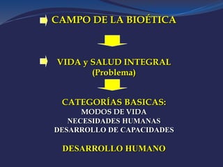 CAMPO DE LA BIOÉTICA
VIDA y SALUD INTEGRAL
(Problema)
CATEGORÍAS BASICAS:
MODOS DE VIDA
NECESIDADES HUMANAS
DESARROLLO DE CAPACIDADES
DESARROLLO HUMANO
 