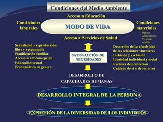 MODO DE VIDA
Condiciones
materiales
Condiciones
laborales
Acceso a Educación
Acceso a Servicios de Salud
DESARROLLO INTEGRAL DE LA PERSONA
EXPRESIÓN DE LA DIVERSIDAD DE LOS INDIVIDUOS
Sexualidad y reproducción
libre y responsable
Planificación familiar
Acceso a anticoncepción
Educación sexual
Problemática de género
Condiciones del Medio Ambiente
Desarrollo de la afectividad
de las relaciones vinculares
Inclusión y exclusión
Identidad individual y social
Factores de protección
Cuidado de sí y de los otros
Ingreso
Alimentación
Vivienda
vestido
SATISFACCIÓN DE
NECESIDADES
DESARROLLO DE
CAPACIDADES HUMANAS
 