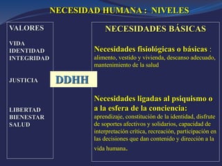 NECESIDAD HUMANA : NIVELES
NECESIDADES BÁSICAS
Necesidades fisiológicas o básicas :
alimento, vestido y vivienda, descanso adecuado,
mantenimiento de la salud
Necesidades ligadas al psiquismo o
a la esfera de la conciencia:
aprendizaje, constitución de la identidad, disfrute
de soportes afectivos y solidarios, capacidad de
interpretación crítica, recreación, participación en
las decisiones que dan contenido y dirección a la
vida humana.
VALORES
VIDA
IDENTIDAD
INTEGRIDAD
JUSTICIA
LIBERTAD
BIENESTAR
SALUD
DDHH
 