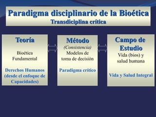 Paradigma disciplinario de la Bioética
Transdiciplina crítica
Teoría
Bioética
Fundamental
Derechos Humanos
(desde el enfoque de
Capacidades)
Método
(Consistencia)
Modelos de
toma de decisión
Paradigma crítico
Campo de
Estudio
Vida (bios) y
salud humana
Vida y Salud Integral
 