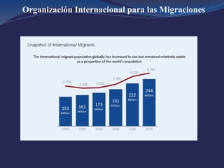 Organización Internacional para las Migraciones
 