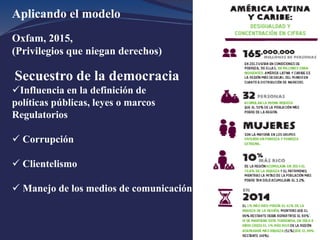 Aplicando el modelo
Oxfam, 2015,
(Privilegios que niegan derechos)
Secuestro de la democracia
Influencia en la definición de
políticas públicas, leyes o marcos
Regulatorios
 Corrupción
 Clientelismo
 Manejo de los medios de comunicación
 