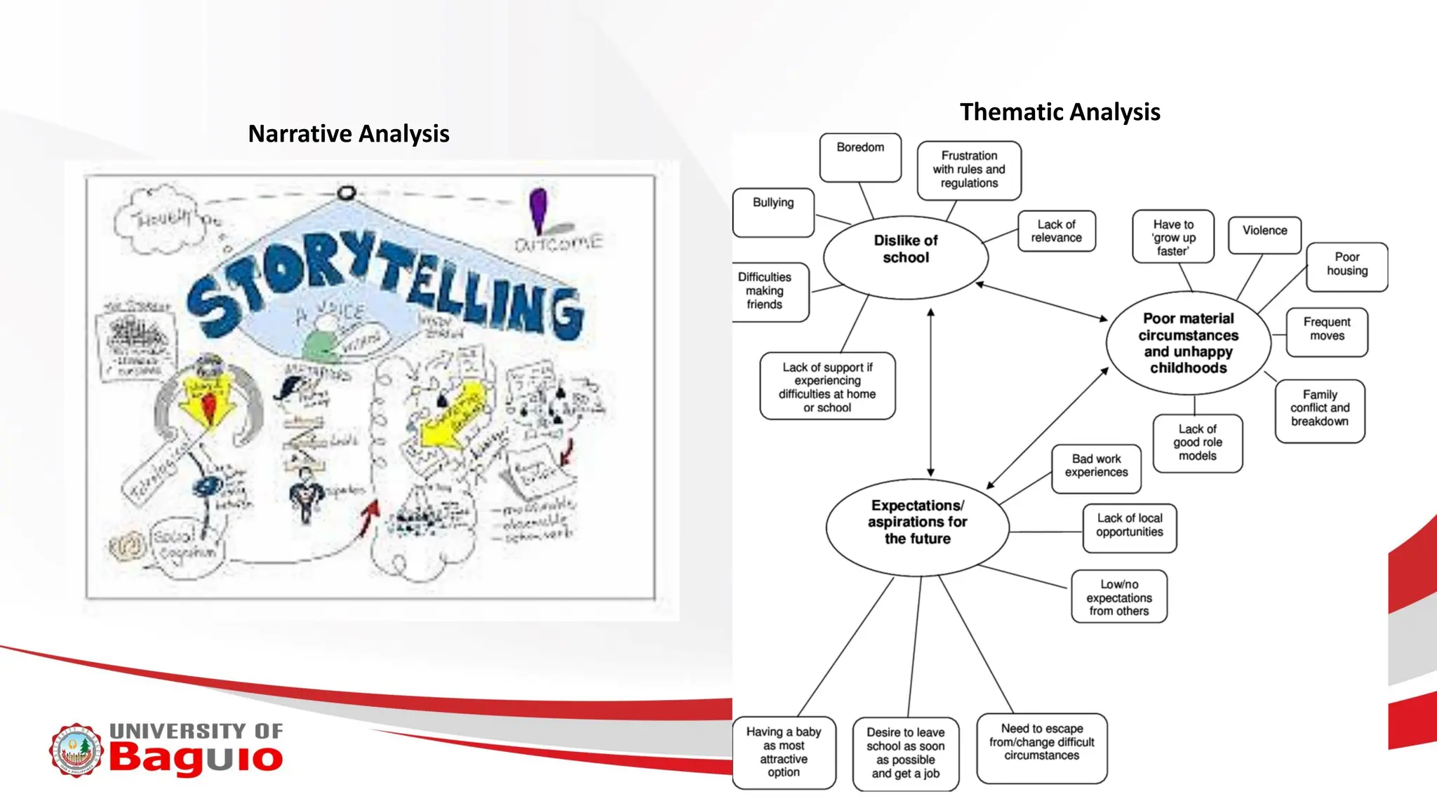 Narrative Analysis
Thematic Analysis
 
