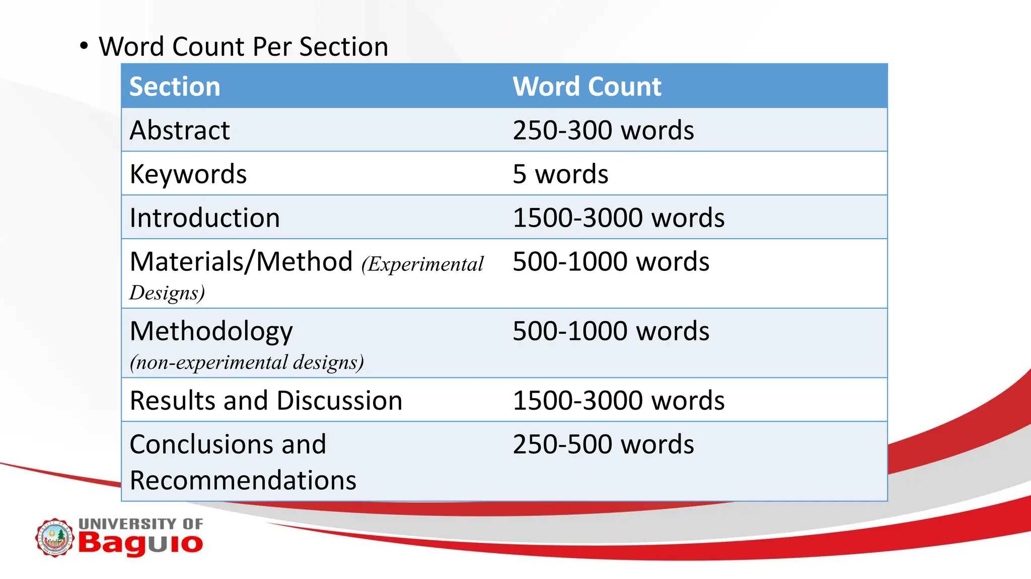 • Word Count Per Section
Section Word Count
Abstract 250-300 words
Keywords 5 words
Introduction 1500-3000 words
Materials/Method (Experimental
Designs)
500-1000 words
Methodology
(non-experimental designs)
500-1000 words
Results and Discussion 1500-3000 words
Conclusions and
Recommendations
250-500 words
 