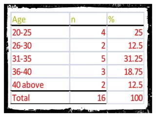 Age n %
20-25 4 25
26-30 2 12.5
31-35 5 31.25
36-40 3 18.75
40 above 2 12.5
Total 16 100