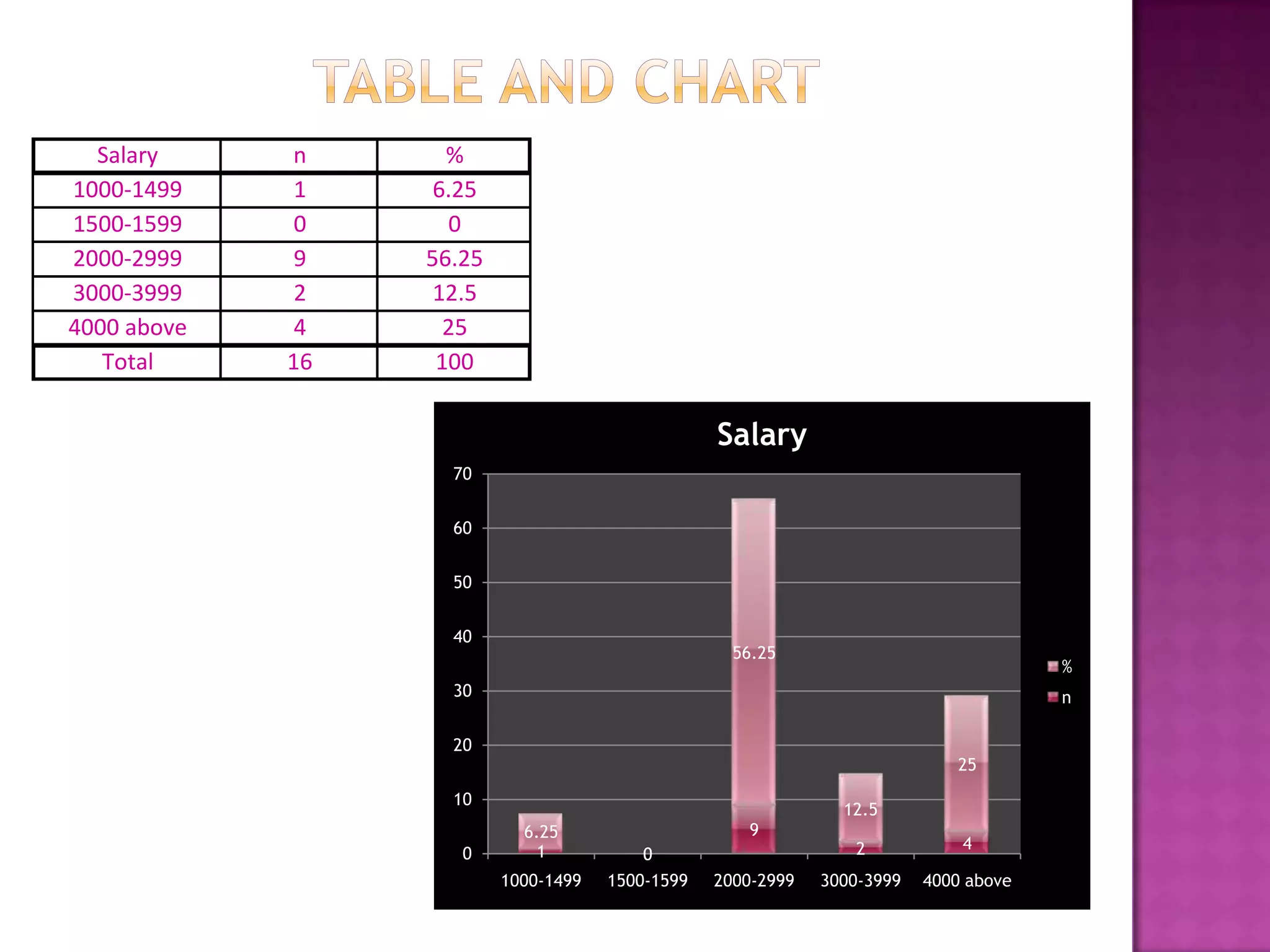Salary     n      %
1000-1499     1    6.25
1500-1599     0     0
2000-2999     9   56.25
3000-3999     2    12.5
4000 above    4     25
   Total     16    100


                                                  Salary
                    70


                    60


                    50


                    40
                                                    56.25
                                                                                       %
                    30                                                                 n

                    20
                                                                             25
                    10
                                                                12.5
                            6.25                      9
                              1                                  2            4
                     0                    0
                          1000-1499   1500-1599   2000-2999   3000-3999   4000 above
 