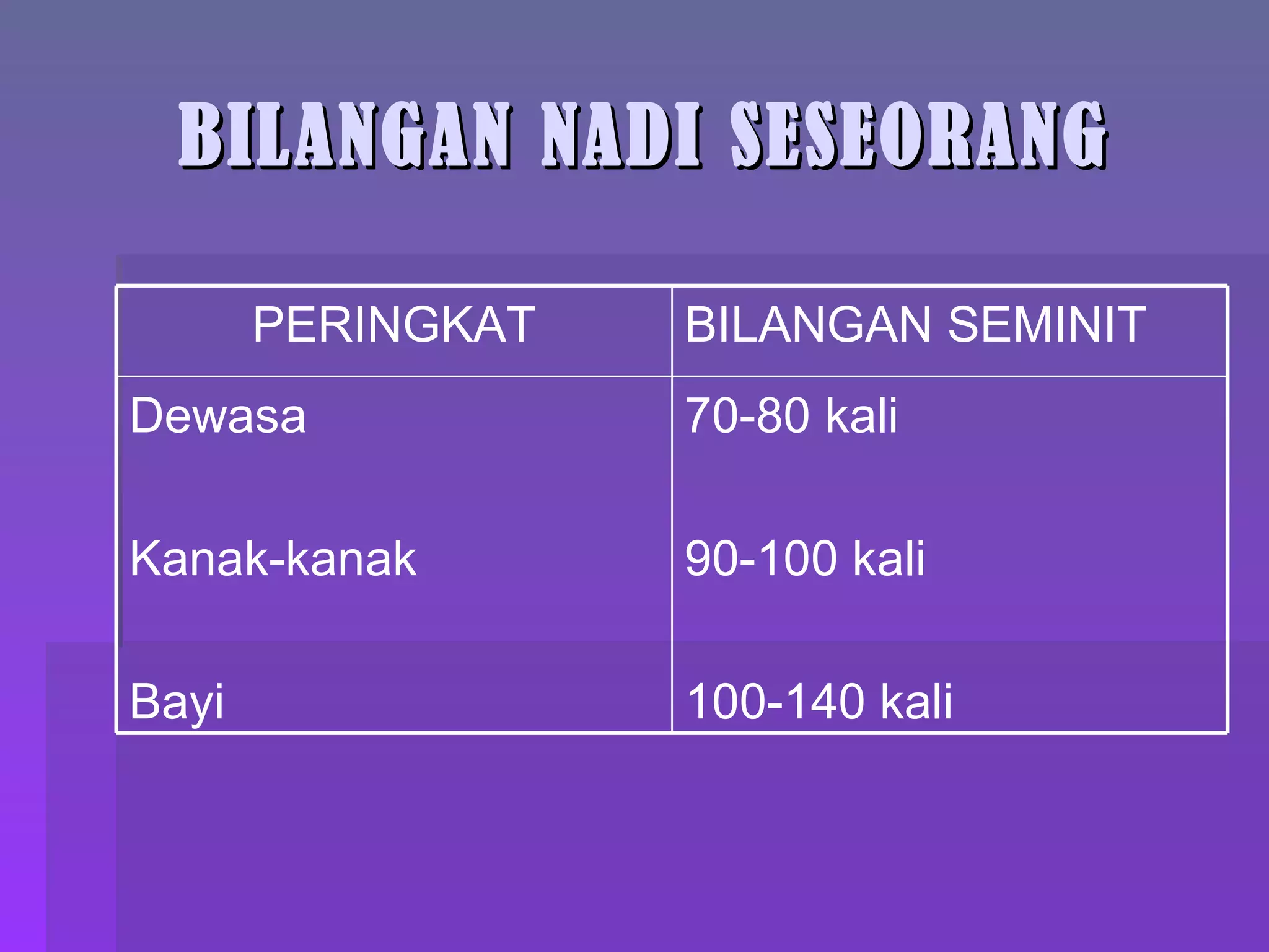 BILANGAN NADI SESEORANG 70-80 kali 90-100 kali 100-140 kali Dewasa Kanak-kanak Bayi BILANGAN SEMINIT PERINGKAT 
