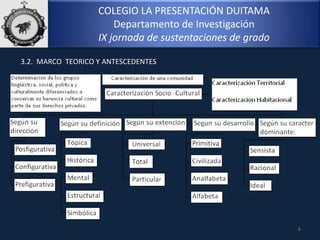 COLEGIO LA PRESENTACIÓN DUITAMA
Departamento de Investigación
IX jornada de sustentaciones de grado
3.2. MARCO TEORICO Y ANTESCEDENTES
6
 
