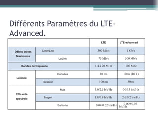 Différents Paramètres du LTE-
Advanced.
LTE LTE-advanced
Débits crêtes
Maximums
DownLink 300 Mb/s 1 Gb/s
UpLink 75 Mb/s 500 Mb/s
Bandes de fréquence 1.4 à 20 MHz 100 Mhz
Latence
Données 10 ms 10ms (RTT)
Session 100 ms 50ms
Efficacité
spectrale
Max 5.0/2.5 b/s/Hz 30/15 b/s/Hz
Moyen 1.8/0.8 b/s/Hz 2.6/0.2 b/s/Hz
En limite 0.04/0.02 b/s/Hz 0.009/0.07
b/s/Hz
 
